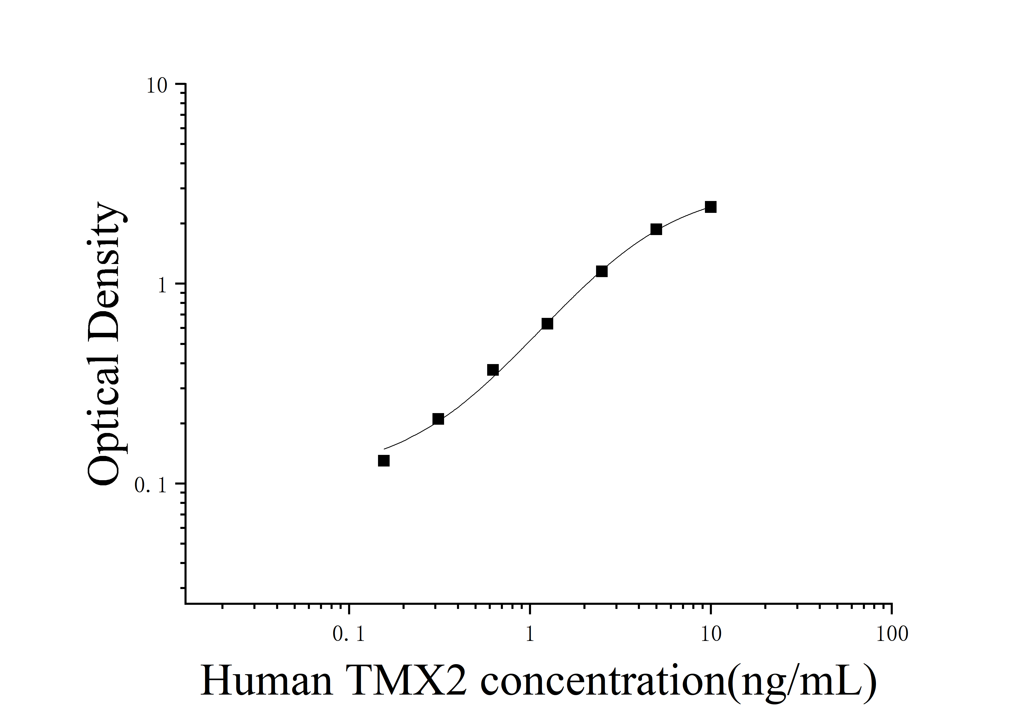 Human Thioredoxin-related Transmembrane Protein 2 (TMX2) ELISA Kit Human Thioredoxin-related Transmembrane Protein 2 (TMX2) ELISA Kit